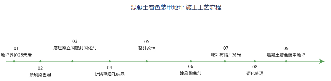 混凝土装甲地坪